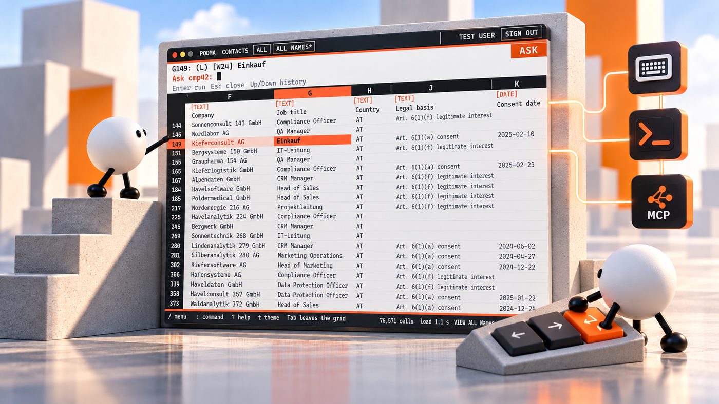 The Podma Workbench on screen: a contacts sheet with typed columns for company, job title, country, legal basis and consent date, an Ask line above the grid, and three connected tiles beside it for keyboard, terminal and MCP.